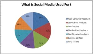 استخدامات وسائل التواصل الاجتماعي