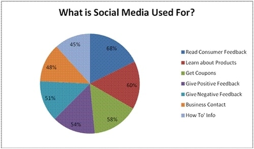 استخدامات وسائل التواصل الاجتماعي